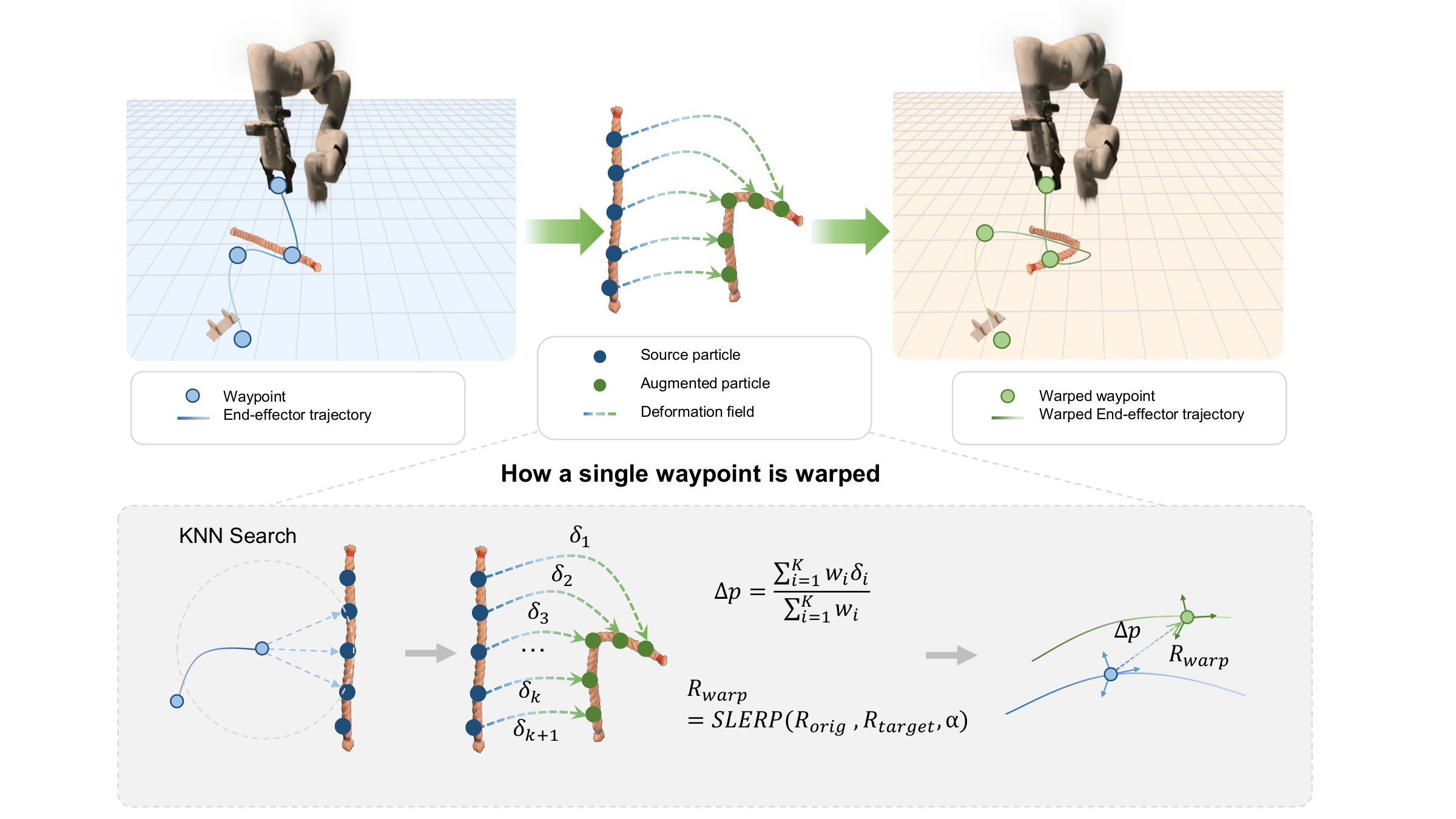 Deformation-field trajectory warping